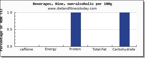 caffeine and nutrition facts in wine per 100g