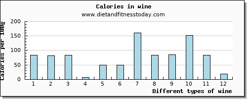 wine calcium per 100g