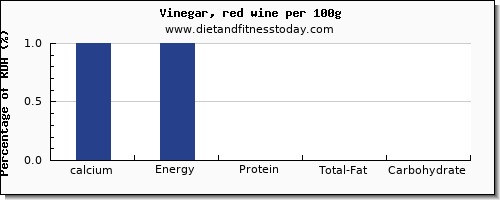 calcium and nutrition facts in wine per 100g