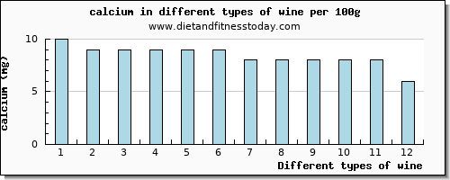 wine calcium per 100g