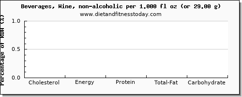 cholesterol and nutritional content in wine