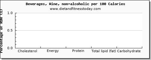 cholesterol and nutrition facts in wine per 100 calories