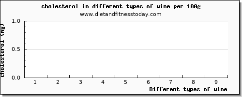 wine cholesterol per 100g