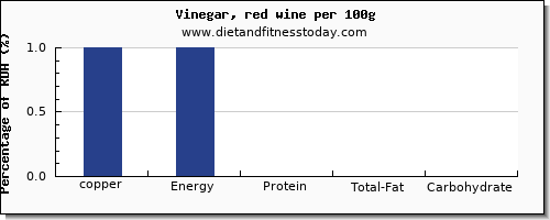 copper and nutrition facts in wine per 100g