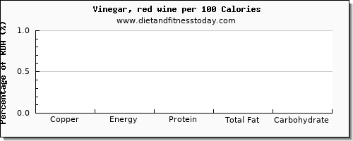 copper and nutrition facts in wine per 100 calories