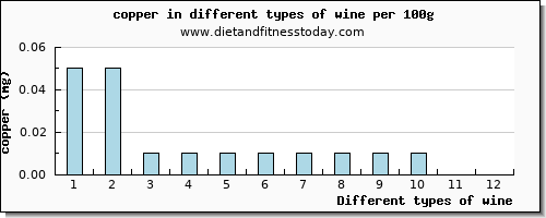 wine copper per 100g