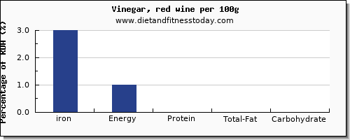 iron and nutrition facts in wine per 100g