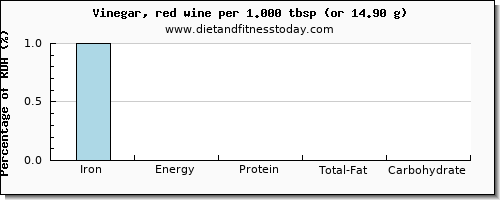 iron and nutritional content in wine