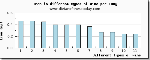 wine iron per 100g