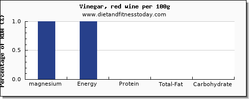 Red Sea Magnesium Chart