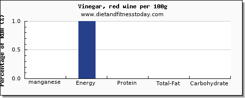 manganese and nutrition facts in wine per 100g