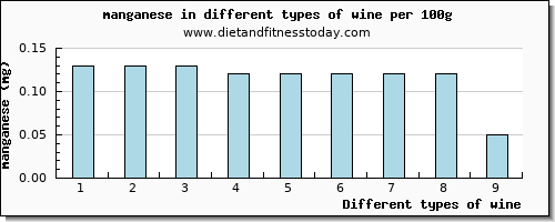 wine manganese per 100g