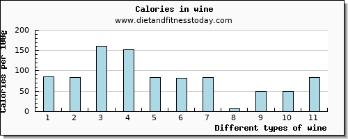 wine niacin per 100g