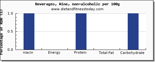 niacin and nutrition facts in wine per 100g