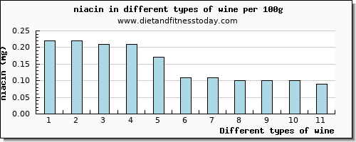 wine niacin per 100g