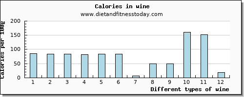 wine phosphorus per 100g