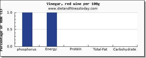 phosphorus and nutrition facts in wine per 100g