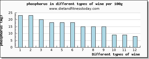 wine phosphorus per 100g