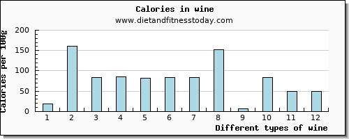 wine potassium per 100g