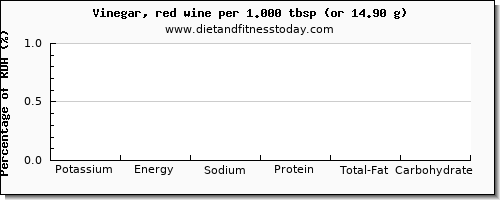 potassium and nutritional content in wine
