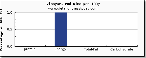 protein and nutrition facts in wine per 100g