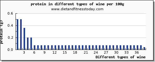 wine nutritional value per 100g