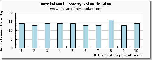 wine saturated fat per 100g