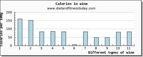 wine selenium per 100g