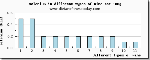 wine selenium per 100g