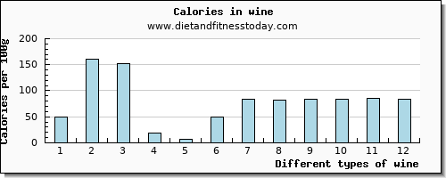 wine sodium per 100g