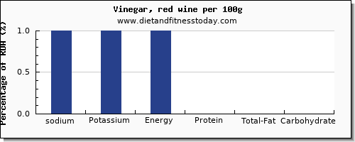 sodium and nutrition facts in wine per 100g