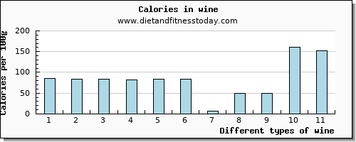 wine vitamin b6 per 100g