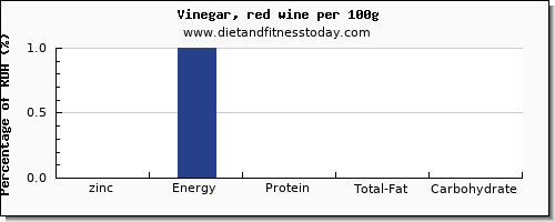 zinc and nutrition facts in wine per 100g