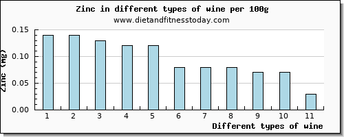 wine zinc per 100g
