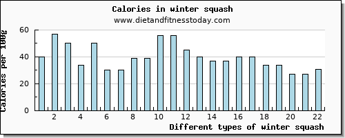 winter squash arginine per 100g