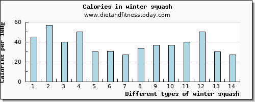 winter squash caffeine per 100g