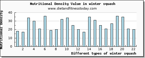winter squash cholesterol per 100g