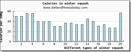 winter squash fiber per 100g