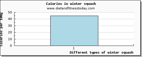 winter squash glucose per 100g