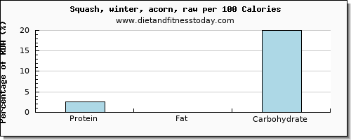 protein and nutrition facts in winter squash per 100 calories