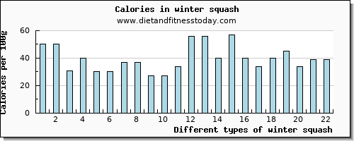 winter squash saturated fat per 100g