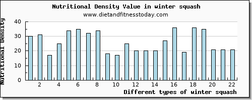 winter squash saturated fat per 100g