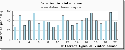 winter squash sodium per 100g