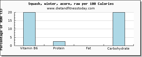 vitamin b6 and nutrition facts in winter squash per 100 calories