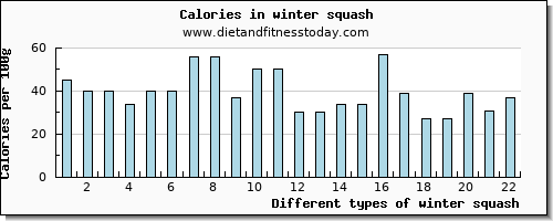 winter squash vitamin c per 100g