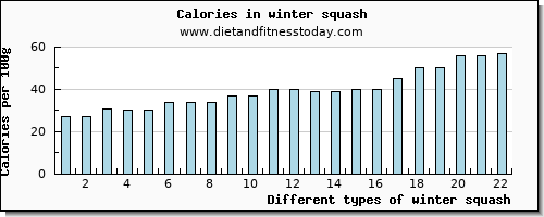 winter squash water per 100g