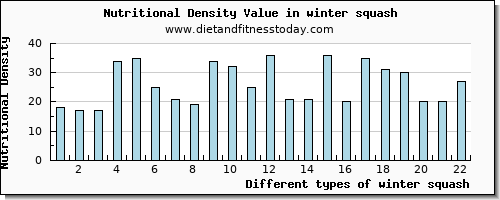 winter squash water per 100g