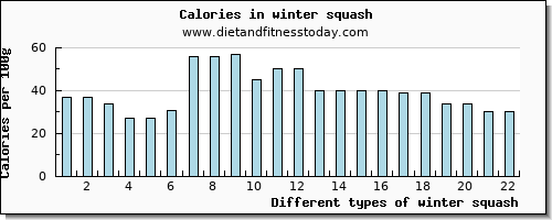 winter squash zinc per 100g
