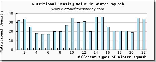 winter squash zinc per 100g