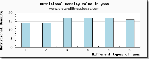 yams aspartic acid per 100g